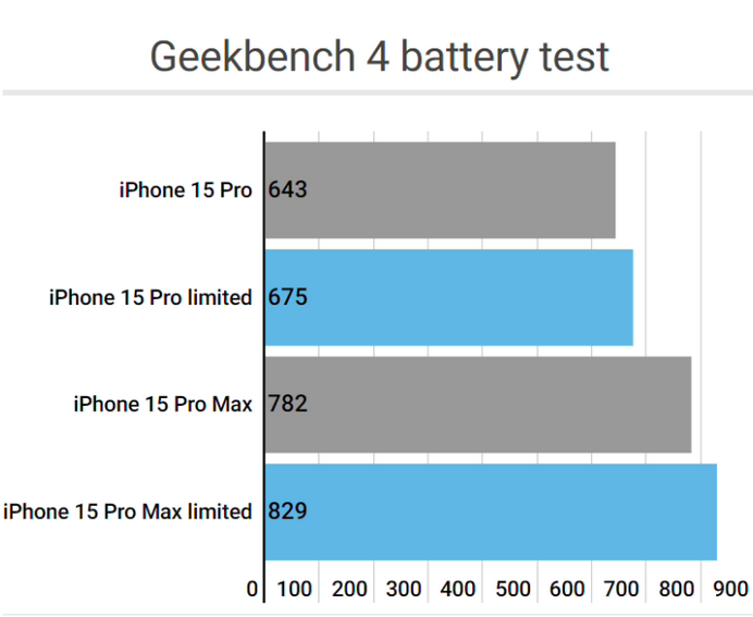 蓬溪apple维修站iPhone15Pro的ProMotion高刷功能耗电吗