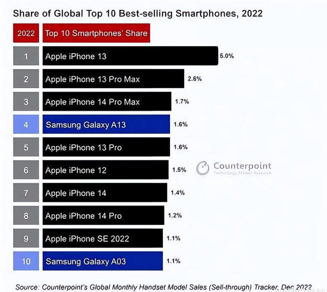 蓬溪苹果维修分享:为什么iPhone14的销量不如iPhone13? 