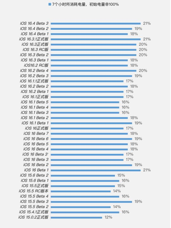蓬溪苹果手机维修分享iOS 16.4 Beta 3续航跑分等测试结果汇总 