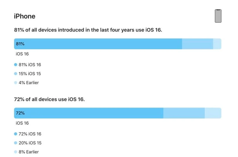 蓬溪苹果手机维修分享iOS 16 / iPadOS 16 安装率 