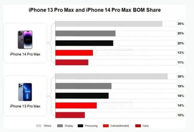 蓬溪苹果手机维修分享iPhone 14 Pro的成本和利润 