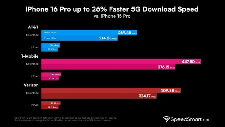 蓬溪苹果手机维修分享iPhone 16 Pro 系列的 5G 速度 