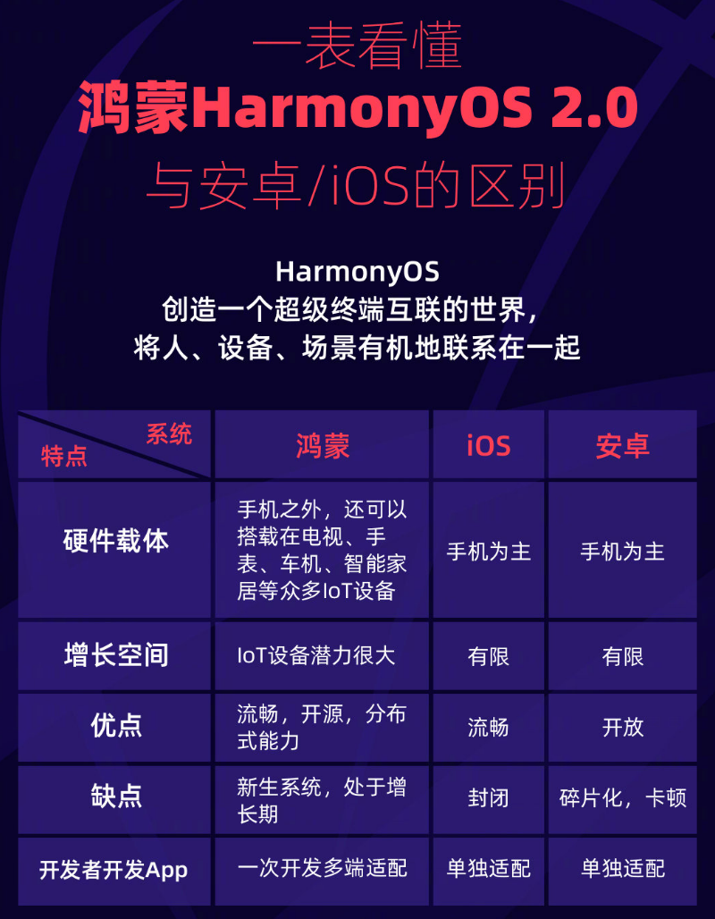 蓬溪苹果手机维修分享华为鸿蒙 OS 与安卓以及 iOS 都有什么区别 