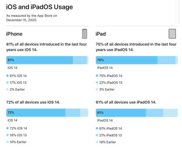 蓬溪苹果手机维修分享有多少用户更新了 iOS 14 