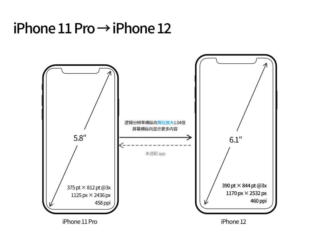 蓬溪苹果手机维修分享iPhone 12 mini 和 iPhone 12 Pro 的尺寸变化会改变显示内容吗 